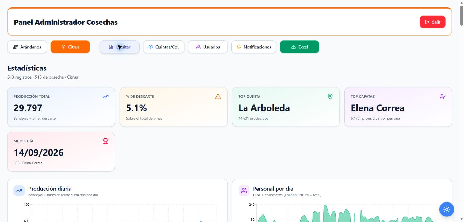 Indicadores de demostración de una temporada de Citrus.