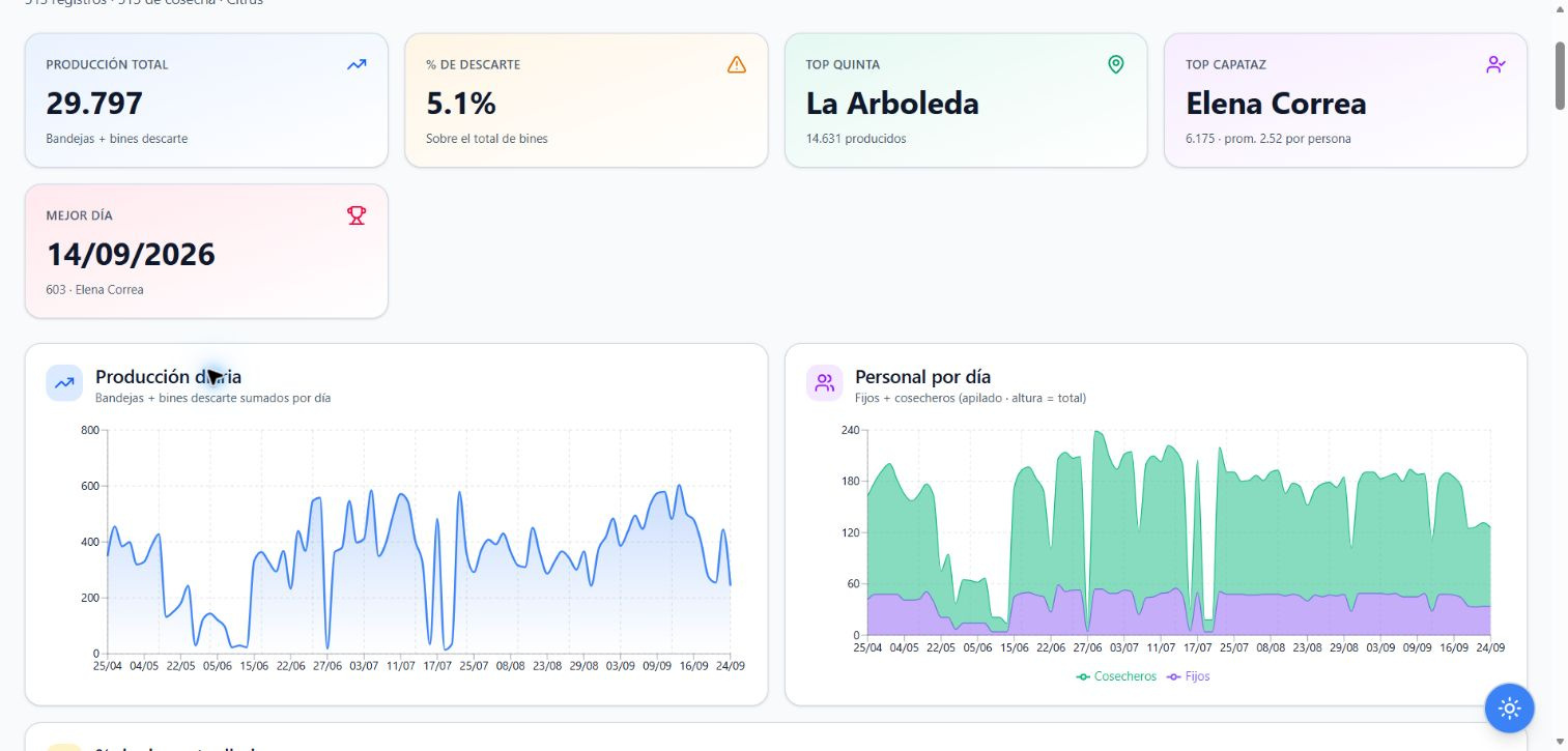 Pantalla de producción y personal del sistema de Cosechas