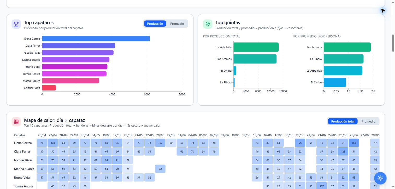 Comparación del rendimiento de los equipos con datos de demostración.